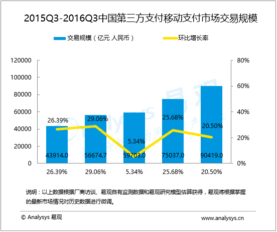 盤點(diǎn)：第三方移動支付排名以及市場份額，有圖有真相!