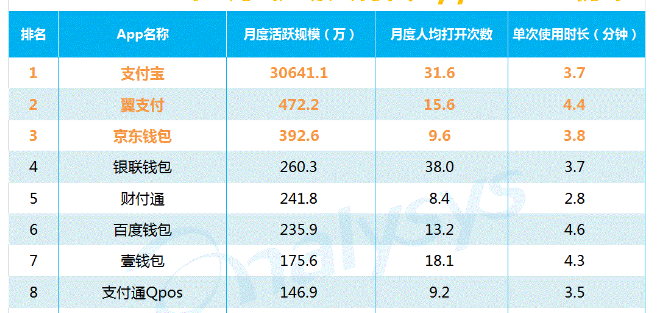 盤點(diǎn)：2017年最受歡迎的移動(dòng)支付APP排行榜