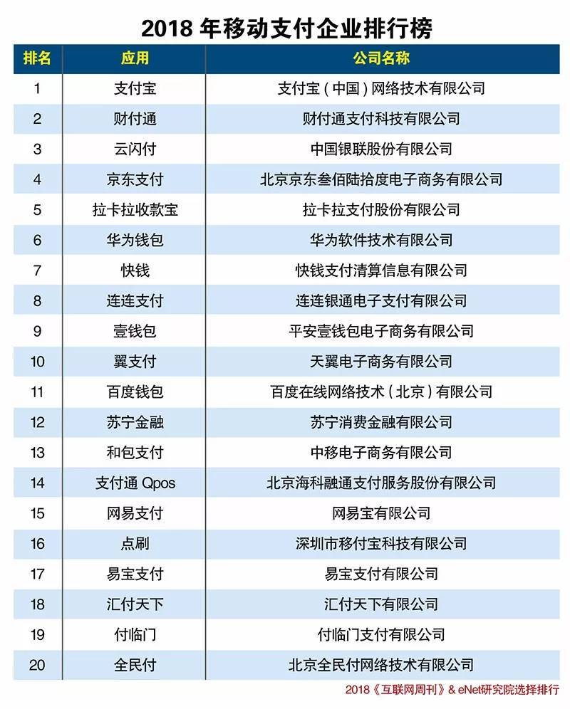 2018年最新中國(guó)移動(dòng)支付企業(yè)排名榜揭曉！