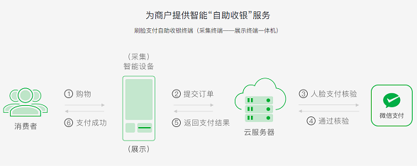 微信刷臉支付怎么設(shè)置？