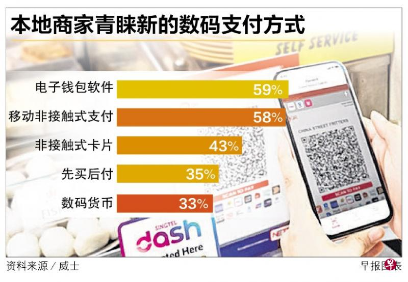 Visa調(diào)查：新加坡移動(dòng)非接觸式支付占比55％