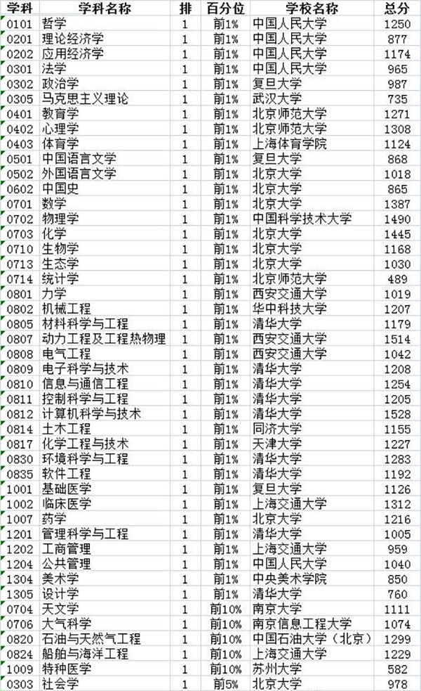 2017中國(guó)最好學(xué)科排名：但是最吸金的竟然是這個(gè)“支付”學(xué)科！